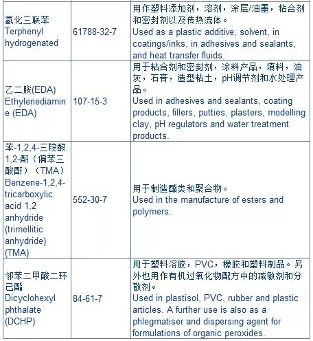 欧盟化学品管理局公布的10种新SVHC物质 欧盟化学品管理局公布的10种新SVHC物质